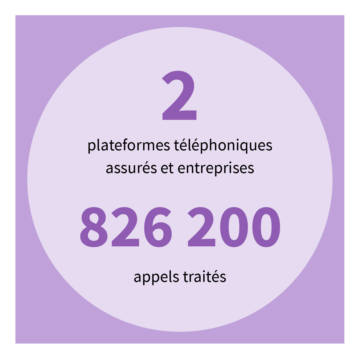 2 plateformes téléphoniques assurés et entreprises 826 200 appels traités.